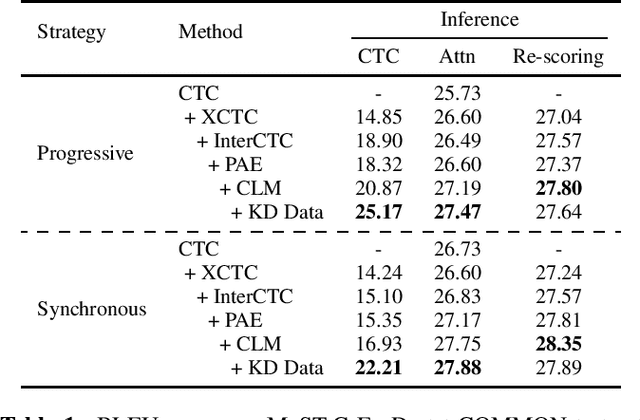 Figure 2 for Bridging the Gaps of Both Modality and Language: Synchronous Bilingual CTC for Speech Translation and Speech Recognition