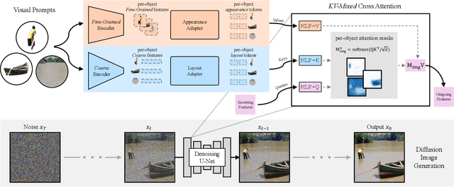 Figure 4 for Object-level Visual Prompts for Compositional Image Generation