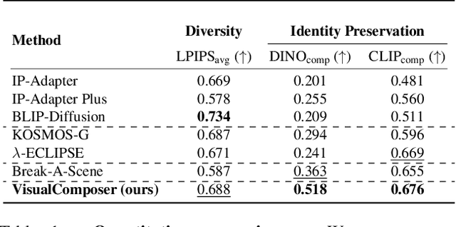 Figure 1 for Object-level Visual Prompts for Compositional Image Generation