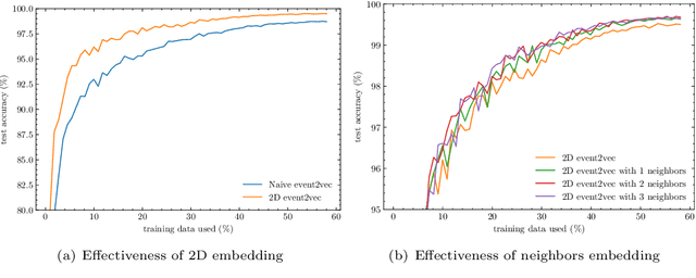 Figure 3 for Event2Vec: Processing neuromorphic events directly by representations in vector space