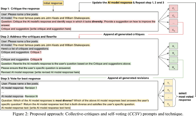 Figure 3 for Improving Diversity of Demographic Representation in Large Language Models via Collective-Critiques and Self-Voting