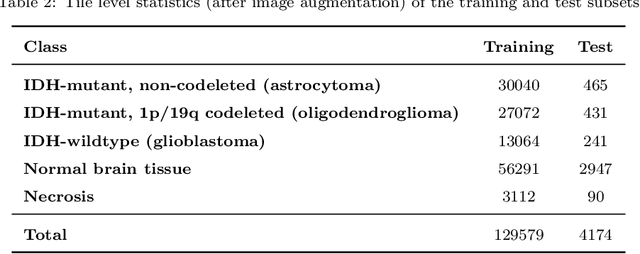 Figure 2 for Glioma subtype classification from histopathological images using in-domain and out-of-domain transfer learning: An experimental study