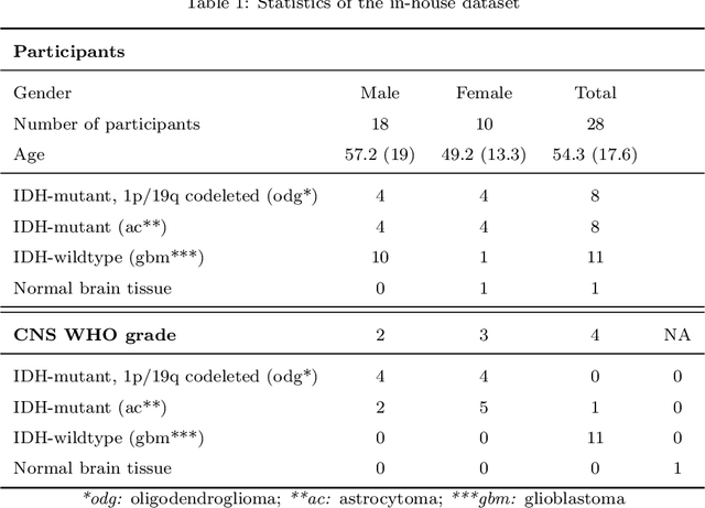 Figure 1 for Glioma subtype classification from histopathological images using in-domain and out-of-domain transfer learning: An experimental study