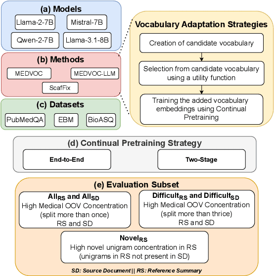 Figure 1 for Evaluation of LLMs in Medical Text Summarization: The Role of Vocabulary Adaptation in High OOV Settings