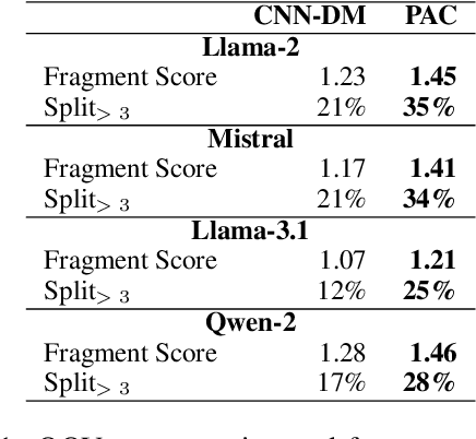 Figure 2 for Evaluation of LLMs in Medical Text Summarization: The Role of Vocabulary Adaptation in High OOV Settings
