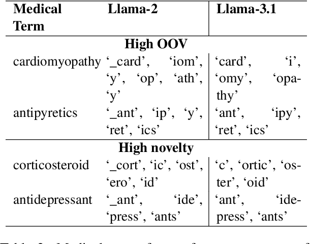 Figure 3 for Evaluation of LLMs in Medical Text Summarization: The Role of Vocabulary Adaptation in High OOV Settings