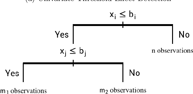 Figure 3 for Predicting Hurricane Evacuation Decisions with Interpretable Machine Learning Models