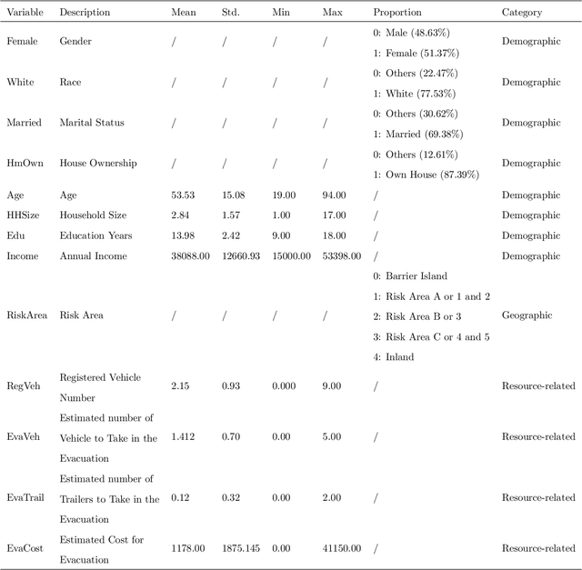 Figure 2 for Predicting Hurricane Evacuation Decisions with Interpretable Machine Learning Models