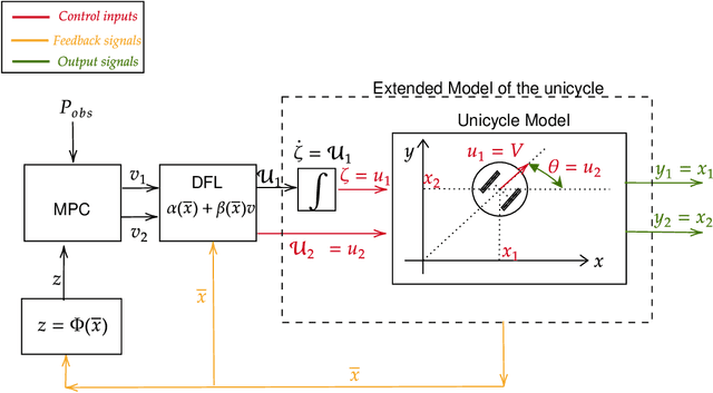 Figure 2 for A Linear MPC with Control Barrier Functions for Differential Drive Robots