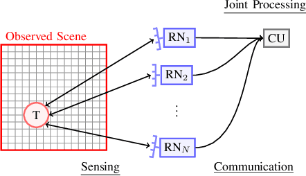 Figure 1 for Fronthaul-Constrained Distributed Radar Sensing