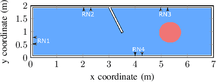 Figure 2 for Fronthaul-Constrained Distributed Radar Sensing