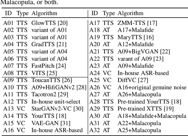 Figure 3 for ASVspoof 5: Crowdsourced Speech Data, Deepfakes, and Adversarial Attacks at Scale