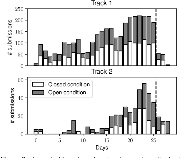 Figure 4 for ASVspoof 5: Crowdsourced Speech Data, Deepfakes, and Adversarial Attacks at Scale