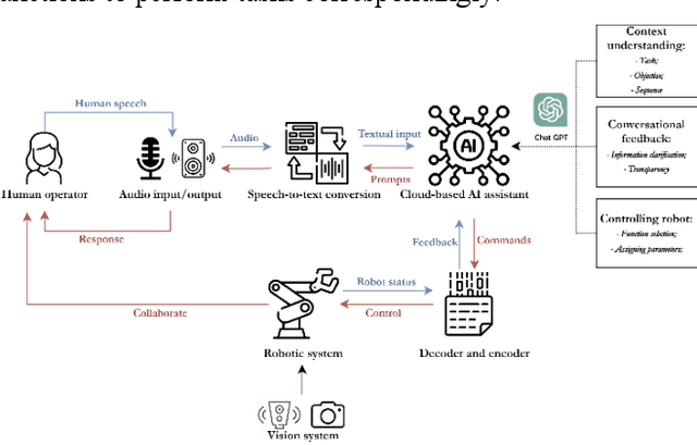 Figure 1 for Improved Trust in Human-Robot Collaboration with ChatGPT