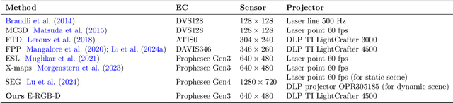 Figure 2 for E-RGB-D: Real-Time Event-Based Perception with Structured Light