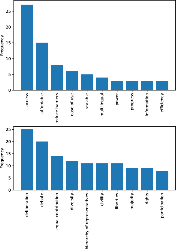 Figure 3 for Understanding "Democratization" in NLP and ML Research