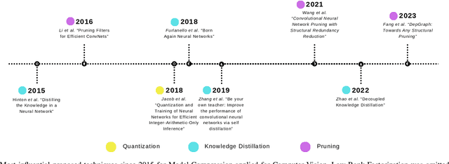 Figure 1 for Computer Vision Model Compression Techniques for Embedded Systems: A Survey