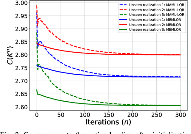 Figure 2 for A Moreau Envelope Approach for LQR Meta-Policy Estimation