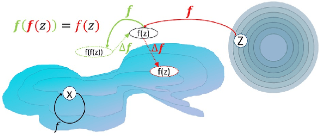 Figure 3 for Idempotent Generative Network