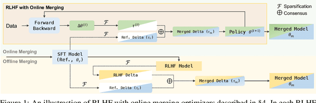 Figure 1 for Online Merging Optimizers for Boosting Rewards and Mitigating Tax in Alignment