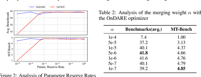 Figure 3 for Online Merging Optimizers for Boosting Rewards and Mitigating Tax in Alignment