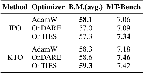 Figure 4 for Online Merging Optimizers for Boosting Rewards and Mitigating Tax in Alignment