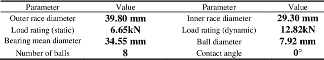 Figure 2 for Rolling bearing fault diagnosis method based on generative adversarial enhanced multi-scale convolutional neural network model