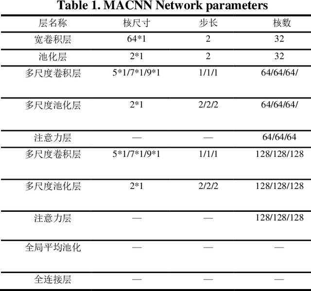 Figure 1 for Rolling bearing fault diagnosis method based on generative adversarial enhanced multi-scale convolutional neural network model