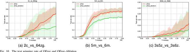 Figure 2 for QFree: A Universal Value Function Factorization for Multi-Agent Reinforcement Learning