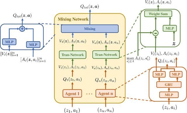 Figure 1 for QFree: A Universal Value Function Factorization for Multi-Agent Reinforcement Learning