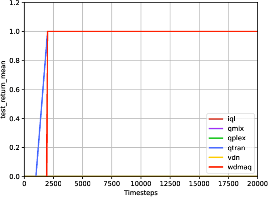 Figure 3 for QFree: A Universal Value Function Factorization for Multi-Agent Reinforcement Learning