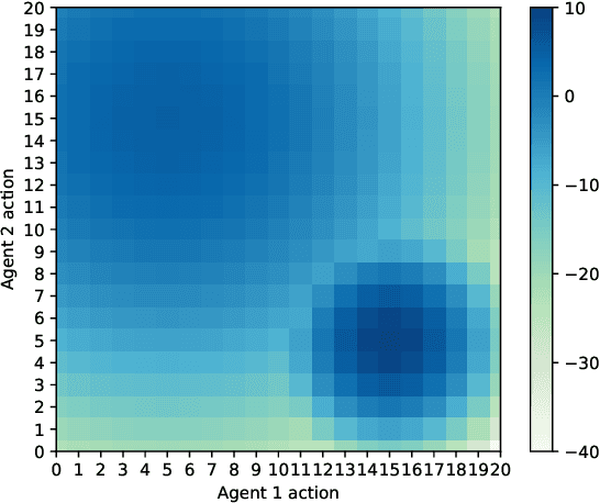 Figure 4 for QFree: A Universal Value Function Factorization for Multi-Agent Reinforcement Learning