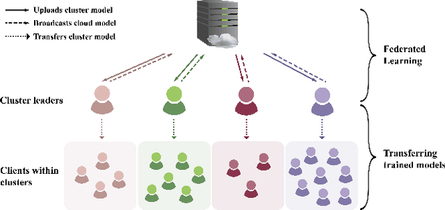 Figure 1 for On the Design of Communication-Efficient Federated Learning for Health Monitoring