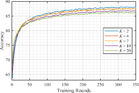 Figure 3 for On the Design of Communication-Efficient Federated Learning for Health Monitoring