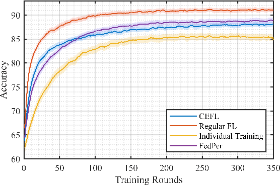 Figure 4 for On the Design of Communication-Efficient Federated Learning for Health Monitoring