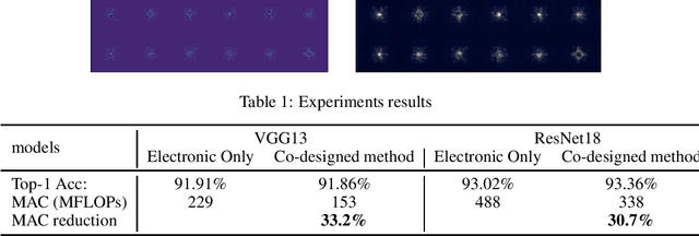 Figure 2 for DAD vision: opto-electronic co-designed computer vision with division adjoint method