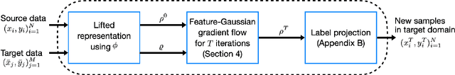 Figure 2 for Dynamic Flows on Curved Space Generated by Labeled Data