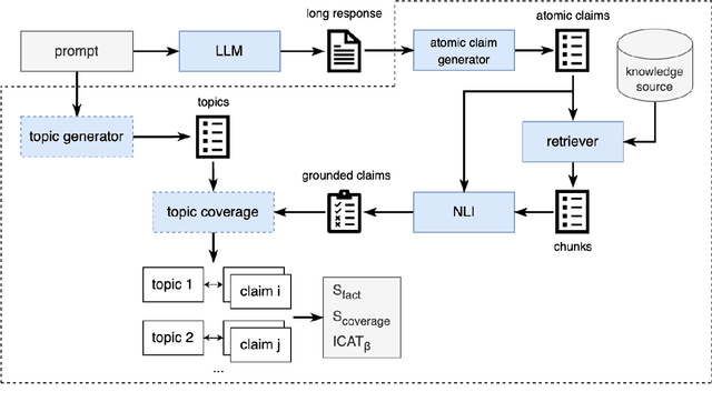 Figure 1 for Beyond Factual Accuracy: Evaluating Coverage of Diverse Factual Information in Long-form Text Generation