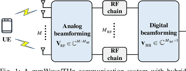 Figure 1 for Efficient Channel Estimation for Millimeter Wave and Terahertz Systems Enabled by Integrated Super-resolution Sensing and Communication