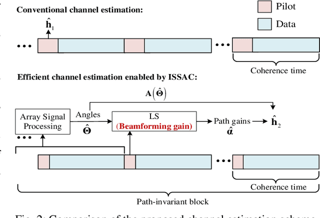 Figure 2 for Efficient Channel Estimation for Millimeter Wave and Terahertz Systems Enabled by Integrated Super-resolution Sensing and Communication