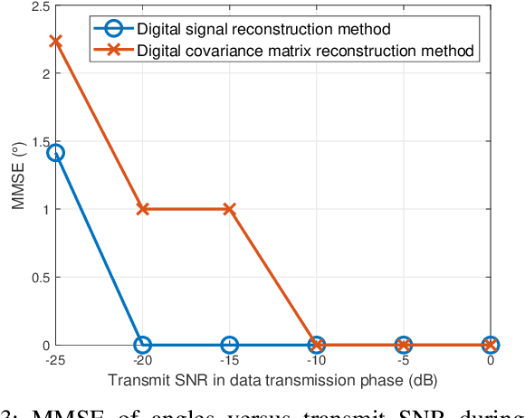 Figure 3 for Efficient Channel Estimation for Millimeter Wave and Terahertz Systems Enabled by Integrated Super-resolution Sensing and Communication