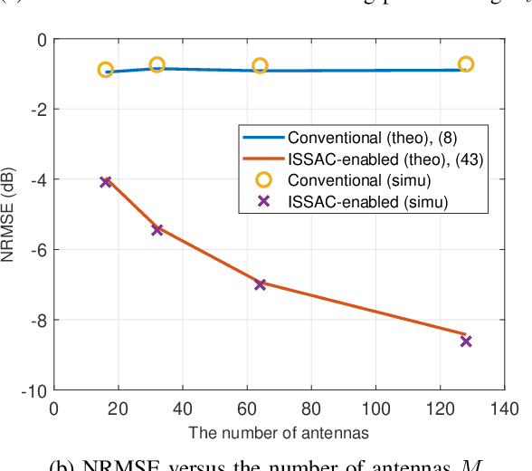 Figure 4 for Efficient Channel Estimation for Millimeter Wave and Terahertz Systems Enabled by Integrated Super-resolution Sensing and Communication