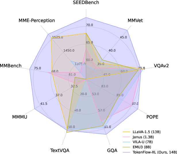 Figure 1 for TokenFlow: Unified Image Tokenizer for Multimodal Understanding and Generation