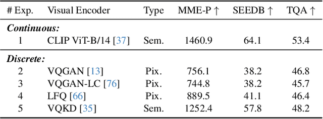 Figure 2 for TokenFlow: Unified Image Tokenizer for Multimodal Understanding and Generation