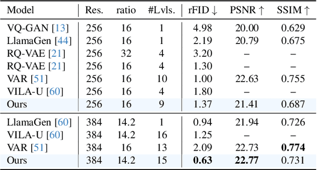 Figure 4 for TokenFlow: Unified Image Tokenizer for Multimodal Understanding and Generation