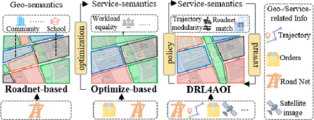 Figure 1 for DRL4AOI: A DRL Framework for Semantic-aware AOI Segmentation in Location-Based Services