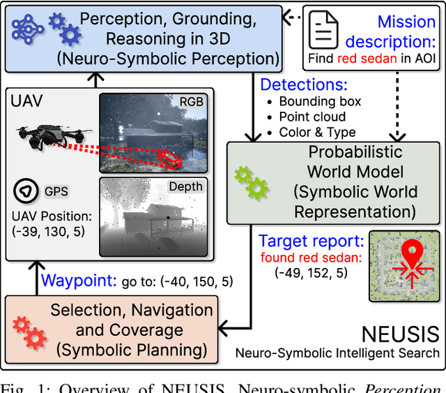 Figure 1 for NEUSIS: A Compositional Neuro-Symbolic Framework for Autonomous Perception, Reasoning, and Planning in Complex UAV Search Missions