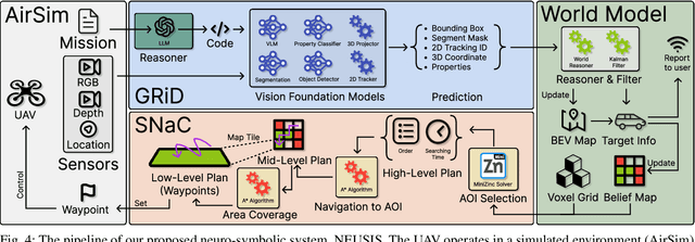 Figure 4 for NEUSIS: A Compositional Neuro-Symbolic Framework for Autonomous Perception, Reasoning, and Planning in Complex UAV Search Missions