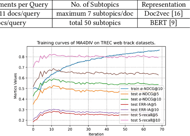 Figure 3 for MA4DIV: Multi-Agent Reinforcement Learning for Search Result Diversification