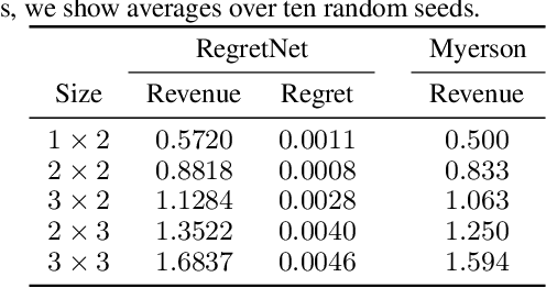 Figure 1 for Neural Auctions Compromise Bidder Information